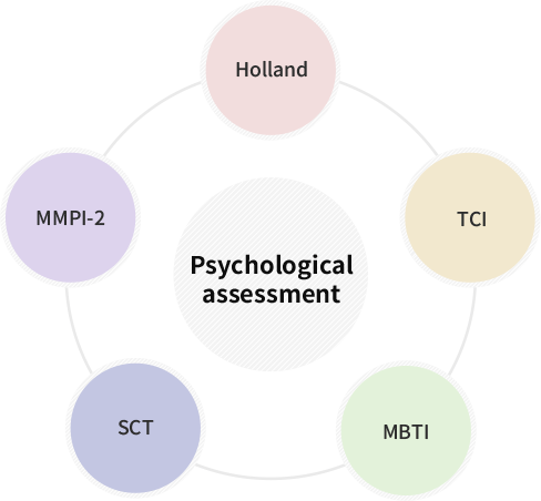 Types of psychological assessment 